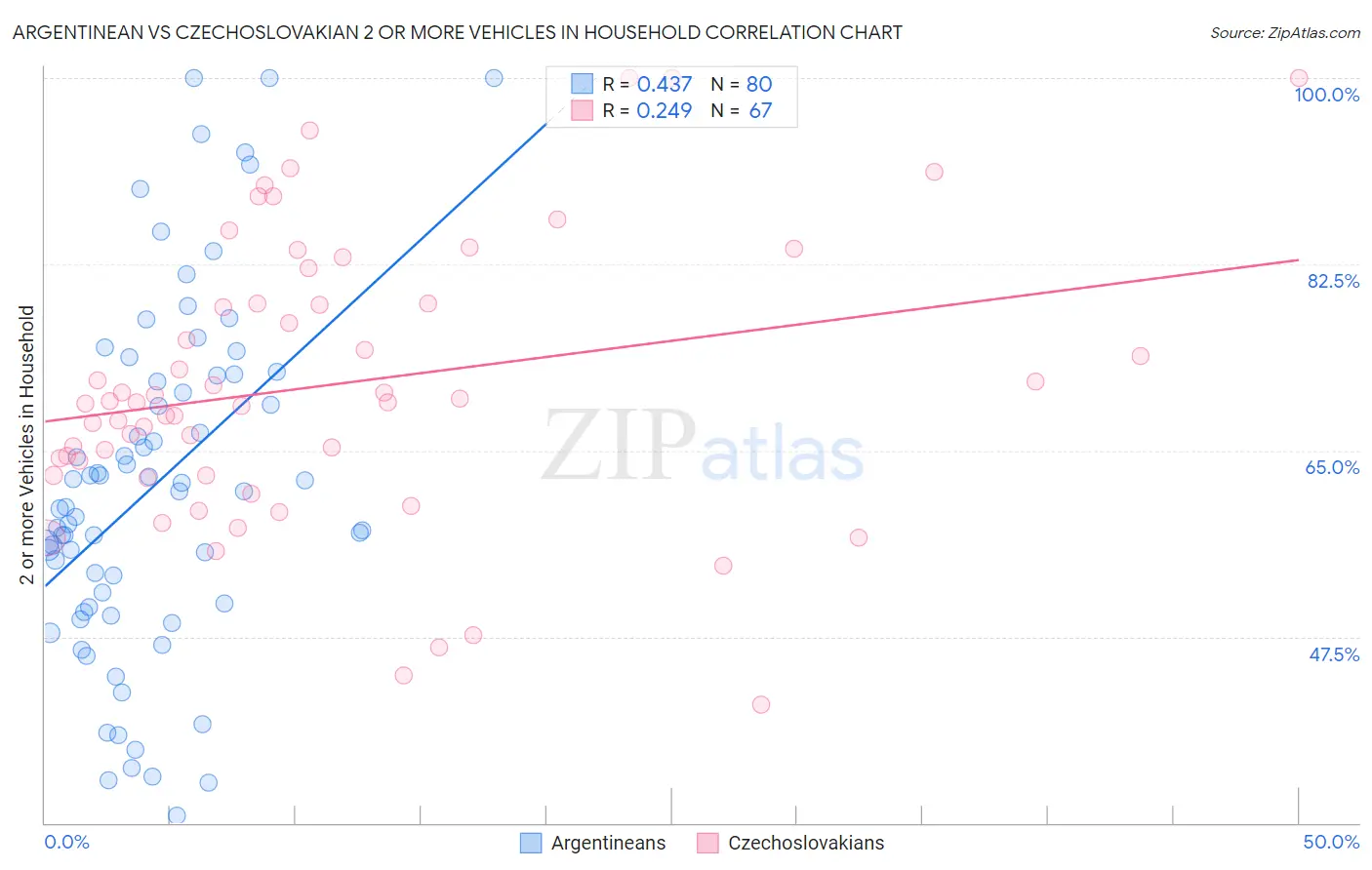 Argentinean vs Czechoslovakian 2 or more Vehicles in Household