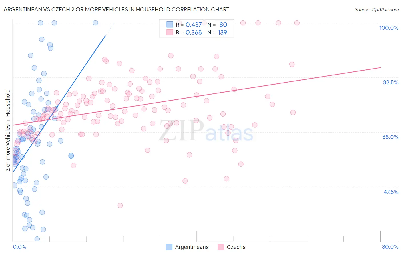 Argentinean vs Czech 2 or more Vehicles in Household