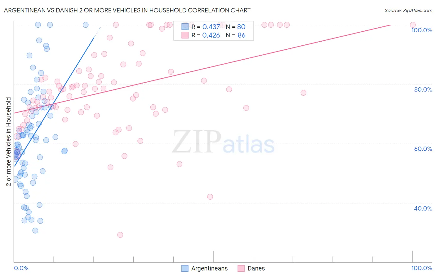 Argentinean vs Danish 2 or more Vehicles in Household