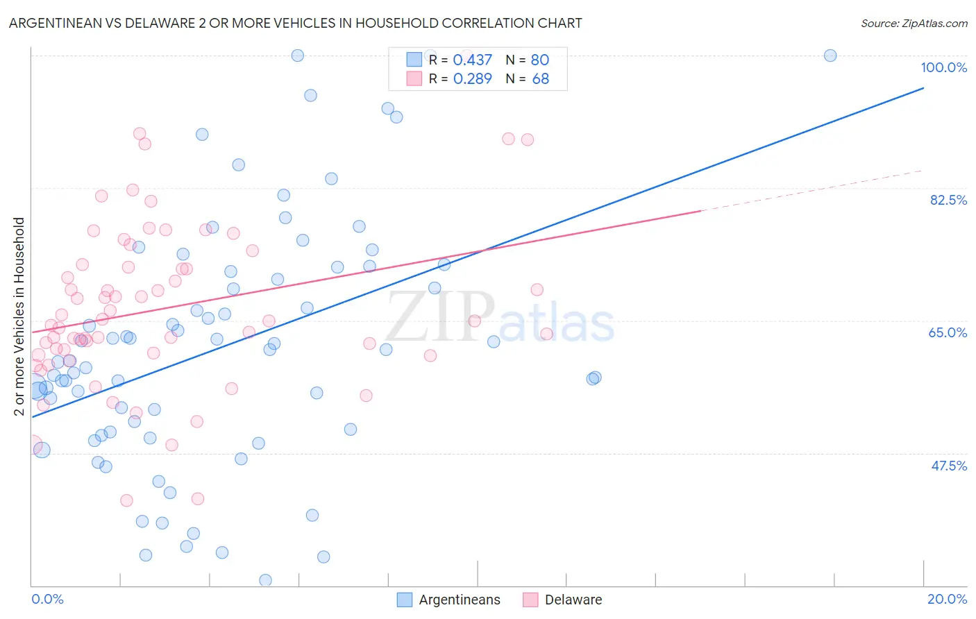 Argentinean vs Delaware 2 or more Vehicles in Household