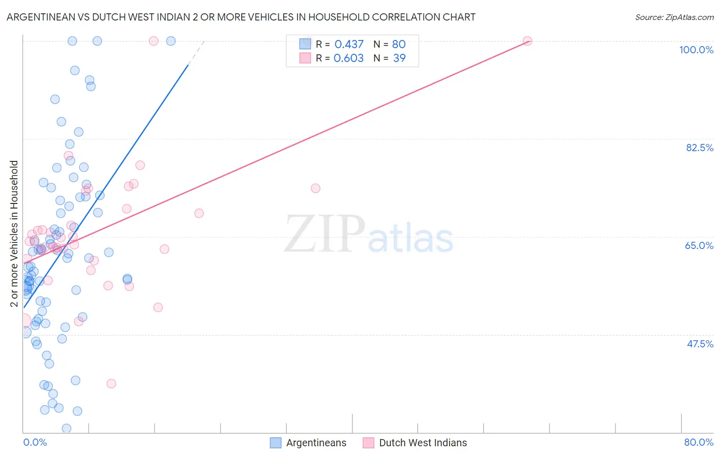 Argentinean vs Dutch West Indian 2 or more Vehicles in Household