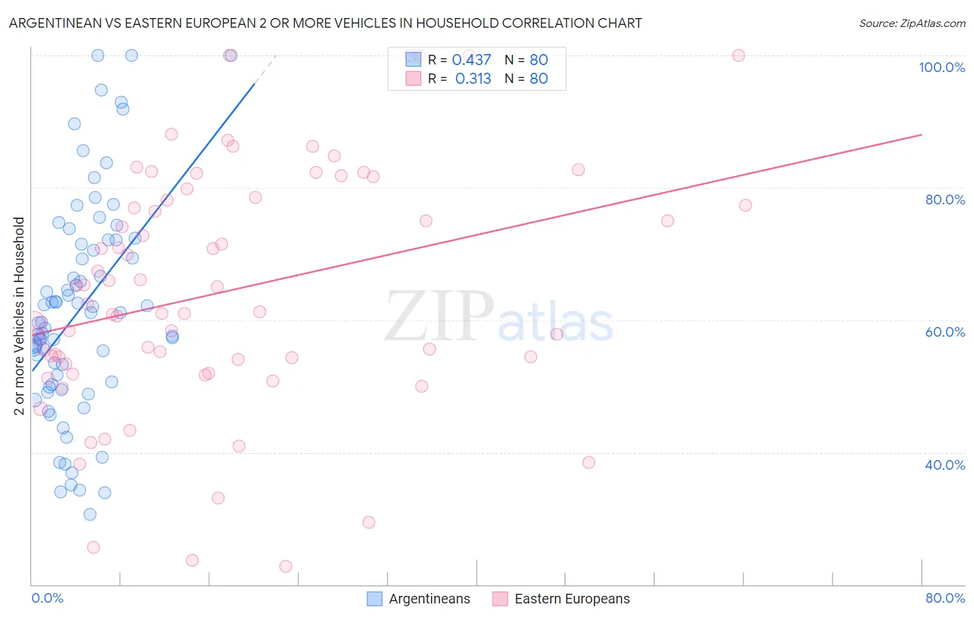 Argentinean vs Eastern European 2 or more Vehicles in Household