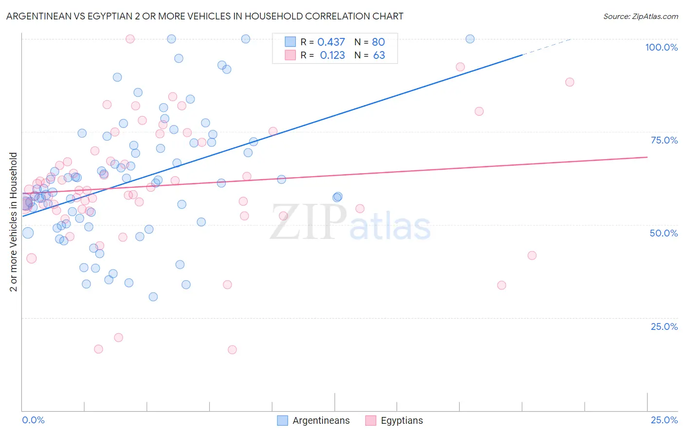 Argentinean vs Egyptian 2 or more Vehicles in Household