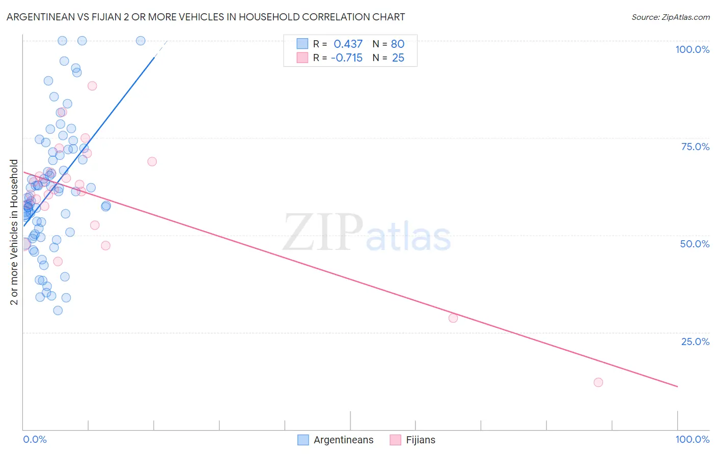 Argentinean vs Fijian 2 or more Vehicles in Household