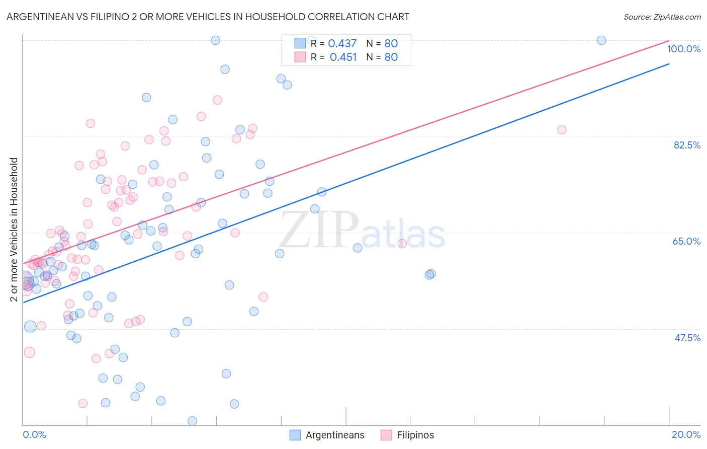 Argentinean vs Filipino 2 or more Vehicles in Household