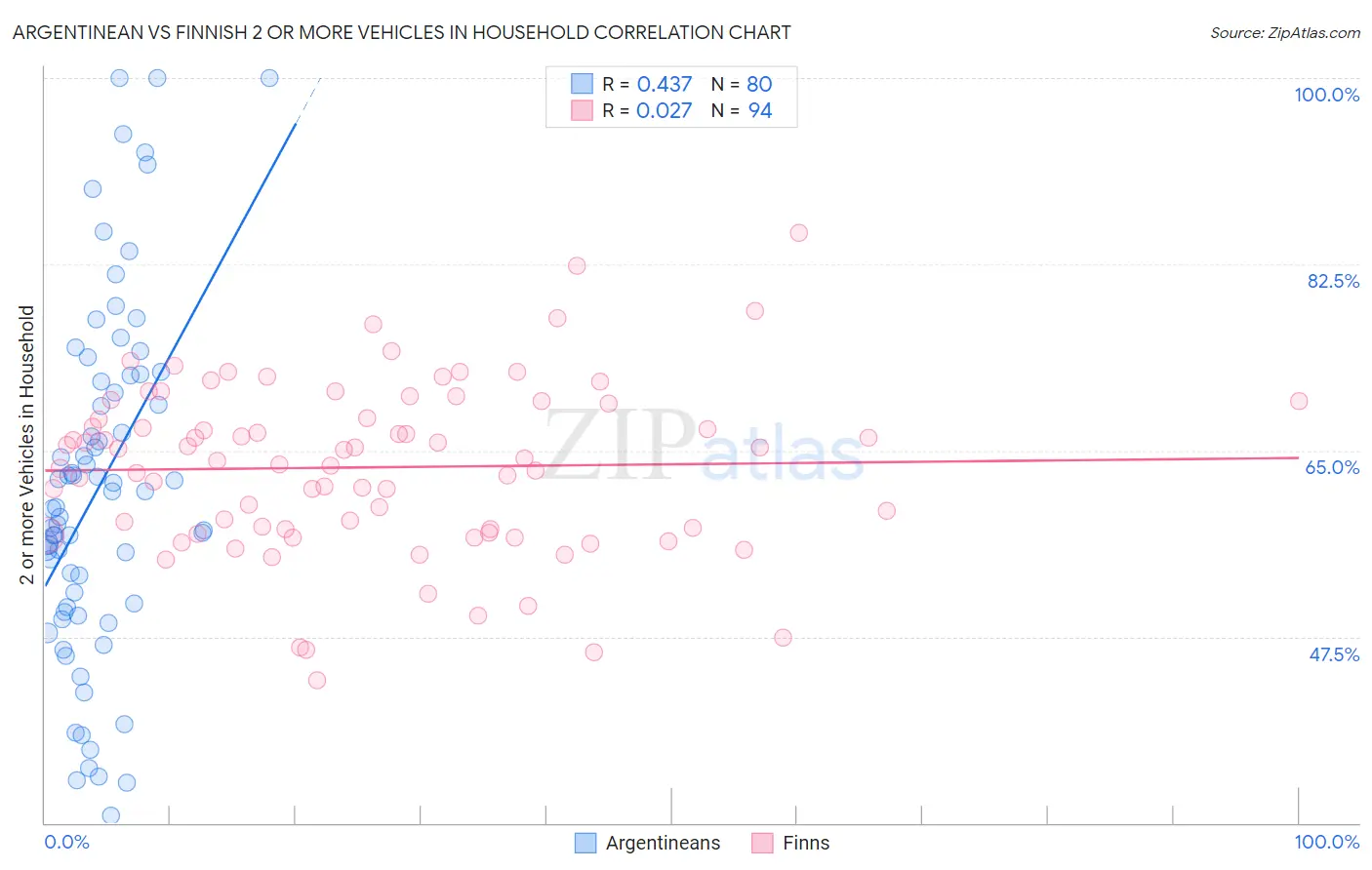 Argentinean vs Finnish 2 or more Vehicles in Household