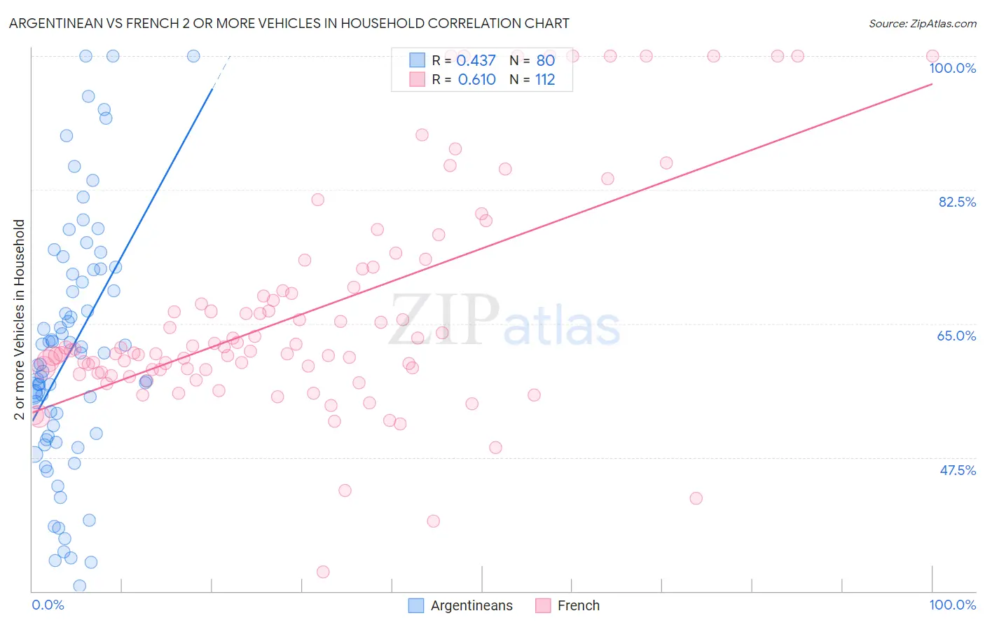 Argentinean vs French 2 or more Vehicles in Household