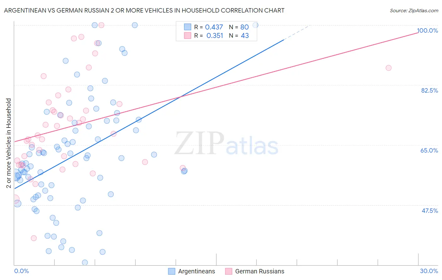 Argentinean vs German Russian 2 or more Vehicles in Household