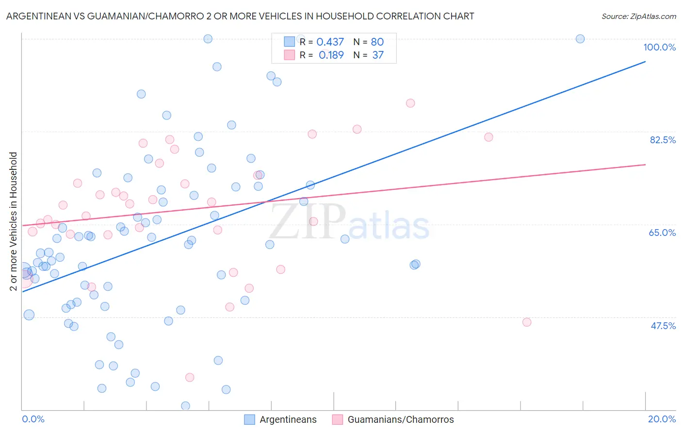 Argentinean vs Guamanian/Chamorro 2 or more Vehicles in Household