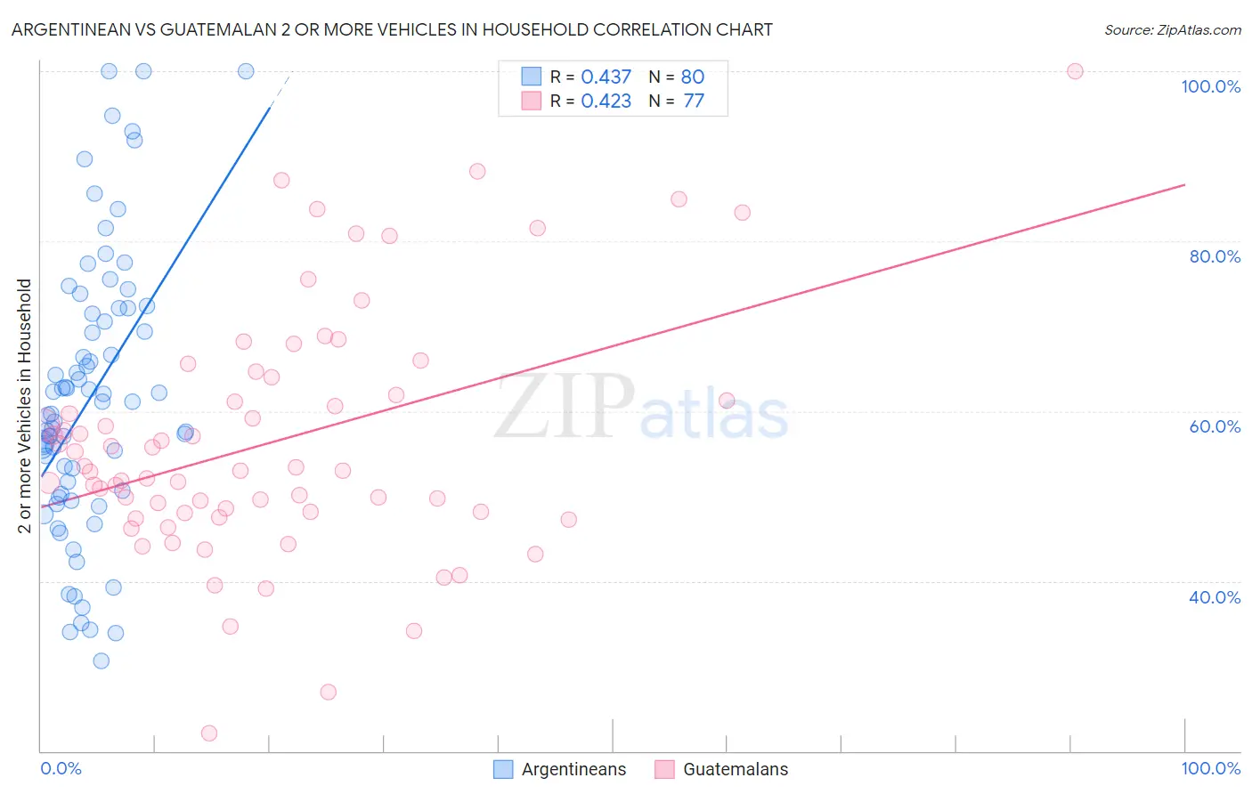 Argentinean vs Guatemalan 2 or more Vehicles in Household