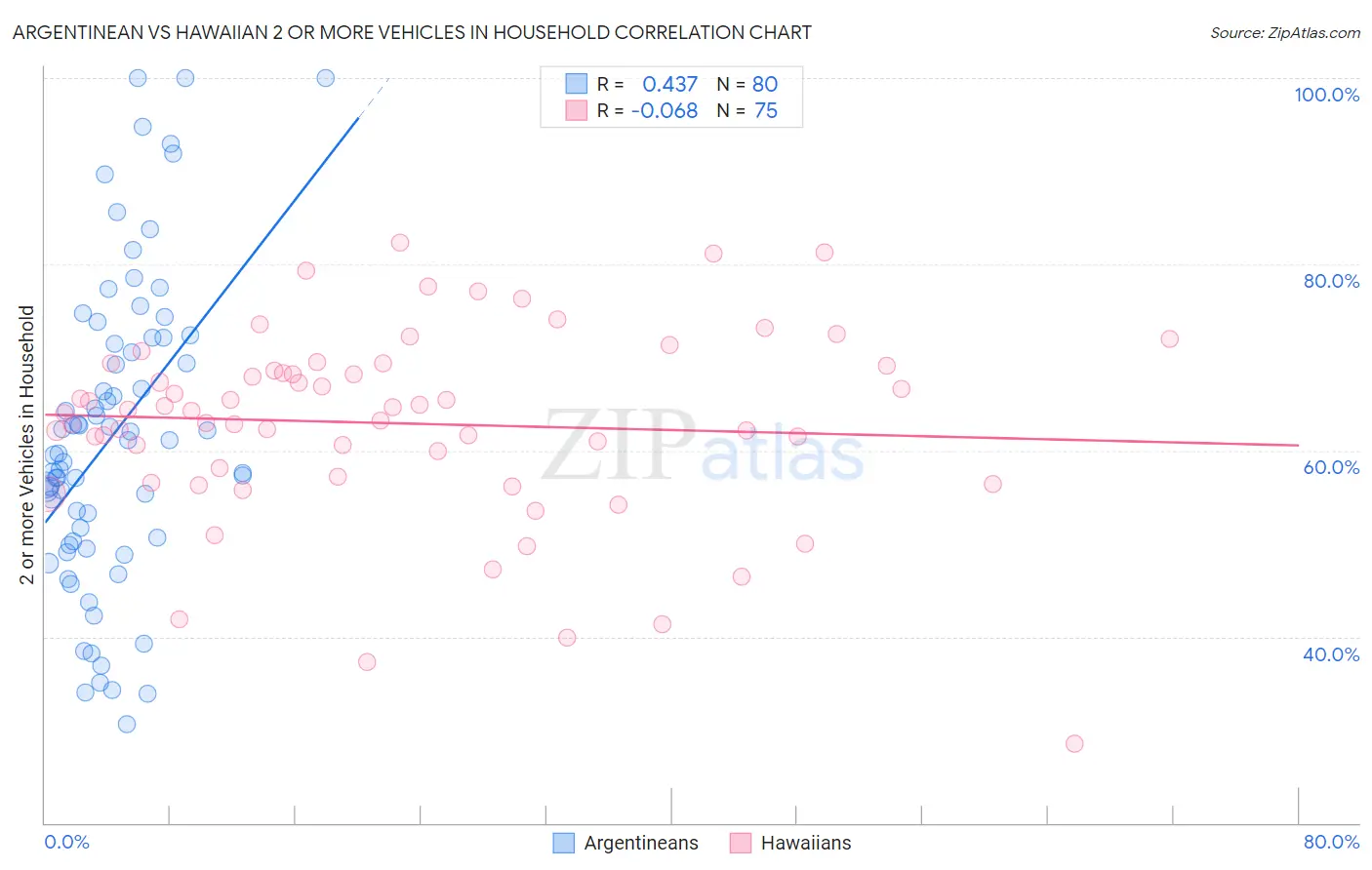 Argentinean vs Hawaiian 2 or more Vehicles in Household