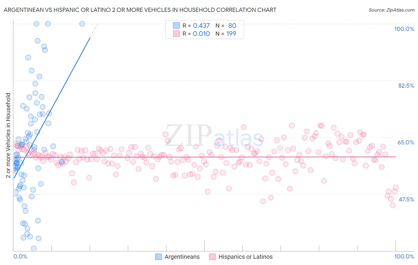 Argentinean vs Hispanic or Latino 2 or more Vehicles in Household