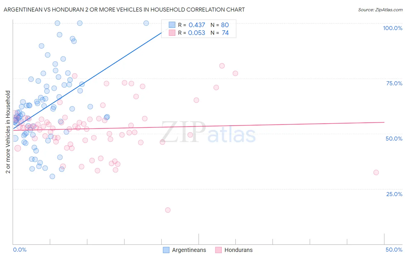 Argentinean vs Honduran 2 or more Vehicles in Household