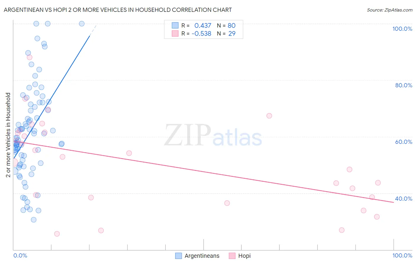 Argentinean vs Hopi 2 or more Vehicles in Household