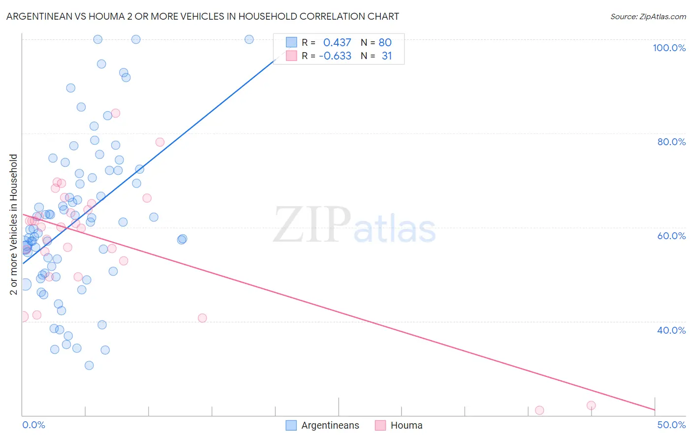Argentinean vs Houma 2 or more Vehicles in Household