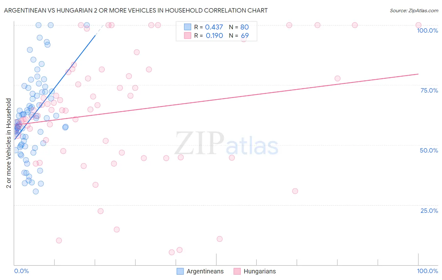 Argentinean vs Hungarian 2 or more Vehicles in Household