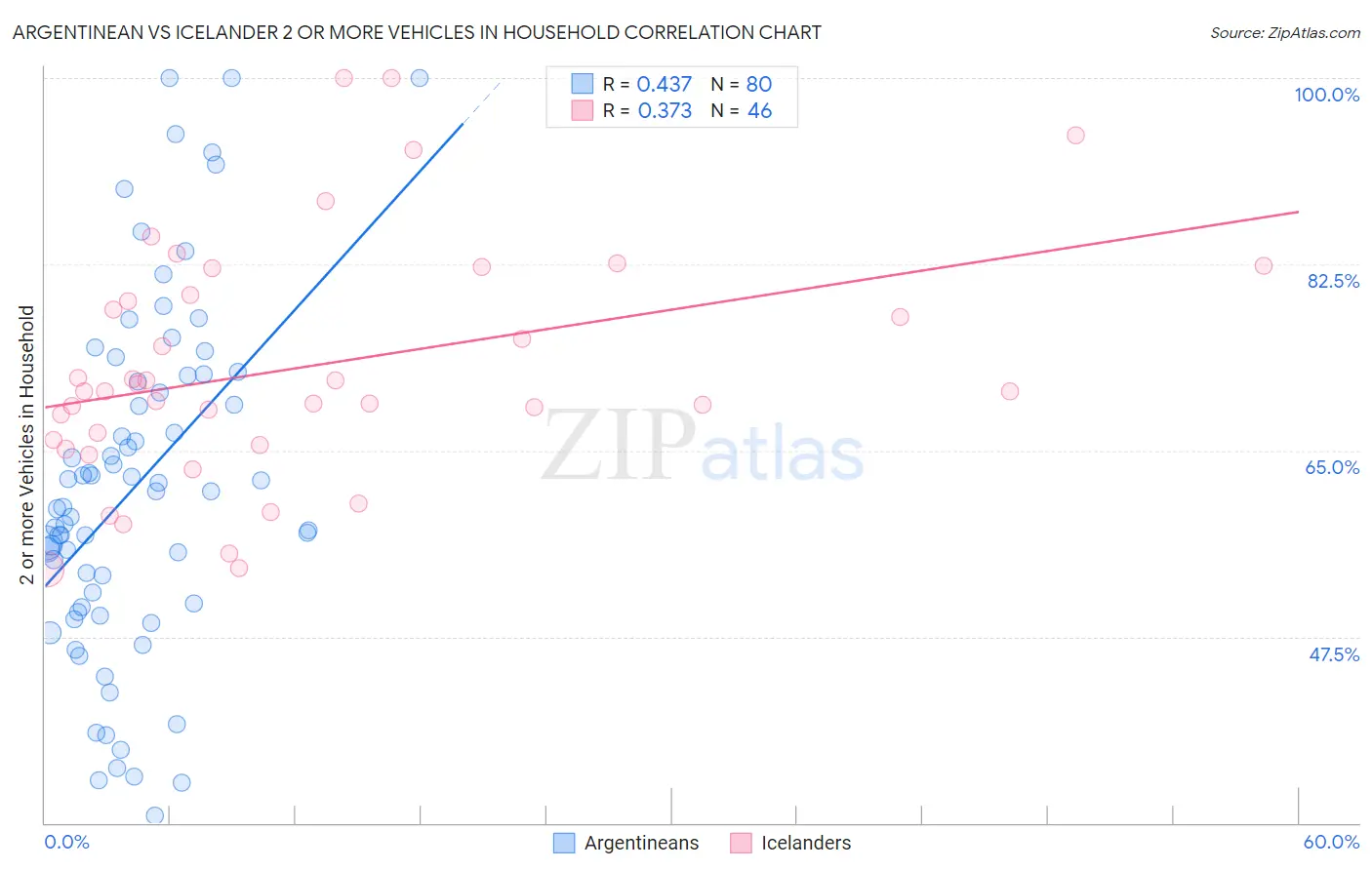 Argentinean vs Icelander 2 or more Vehicles in Household