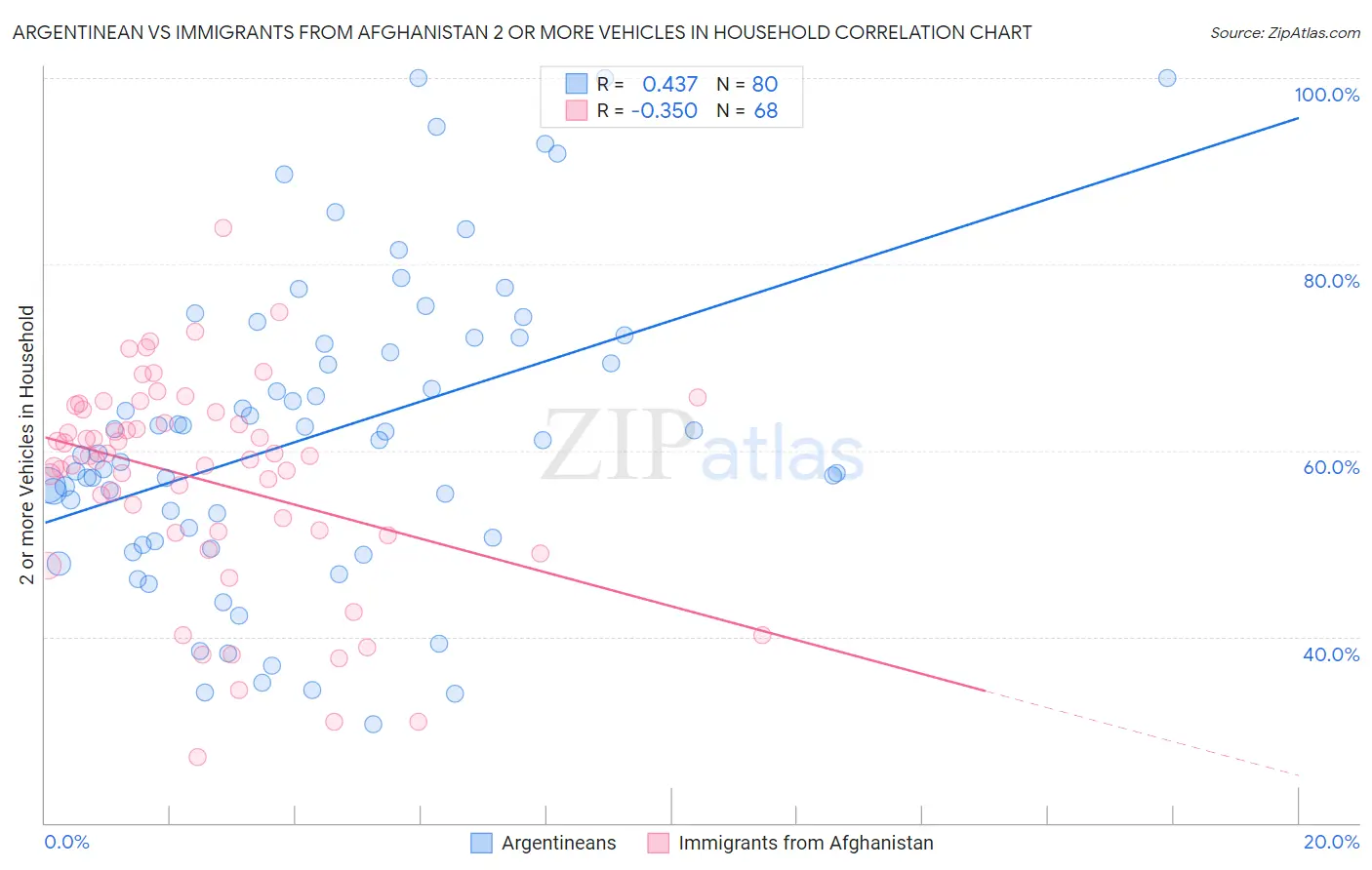 Argentinean vs Immigrants from Afghanistan 2 or more Vehicles in Household