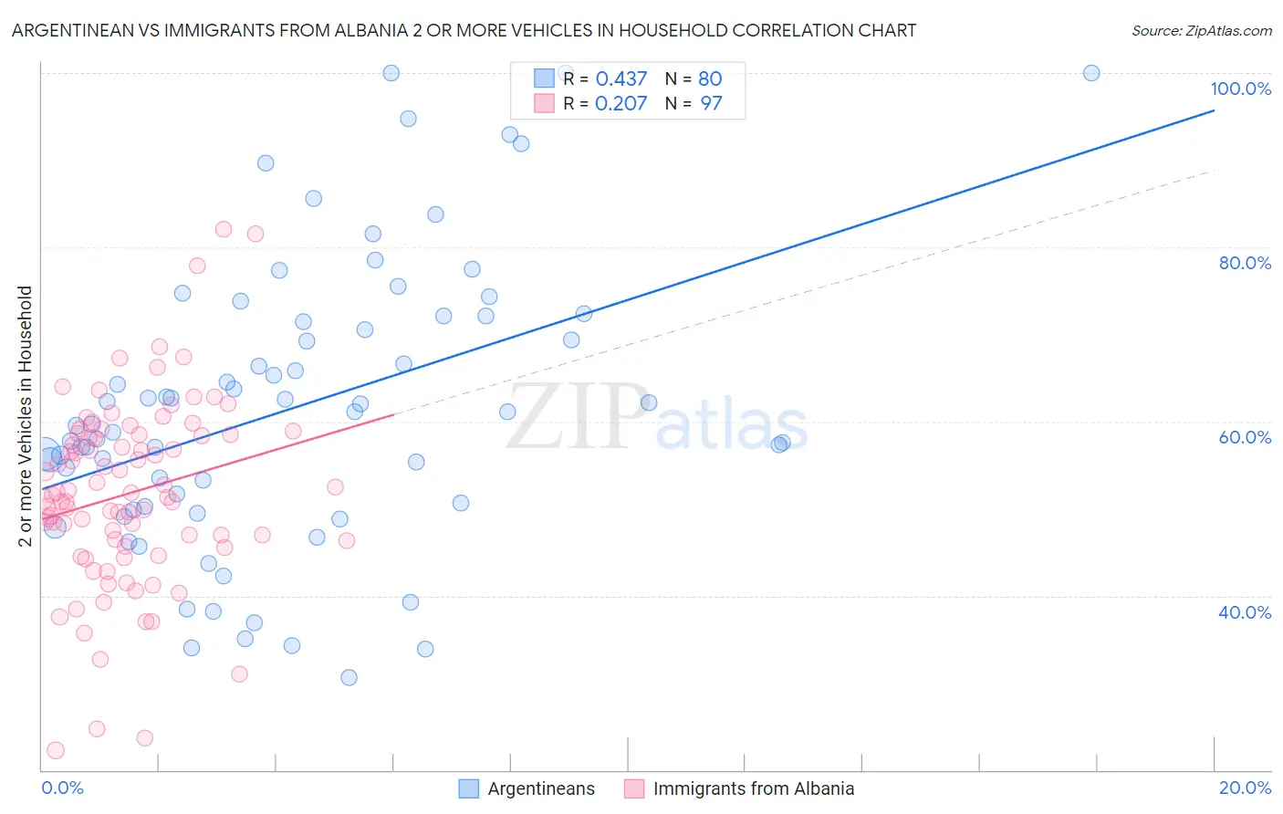 Argentinean vs Immigrants from Albania 2 or more Vehicles in Household