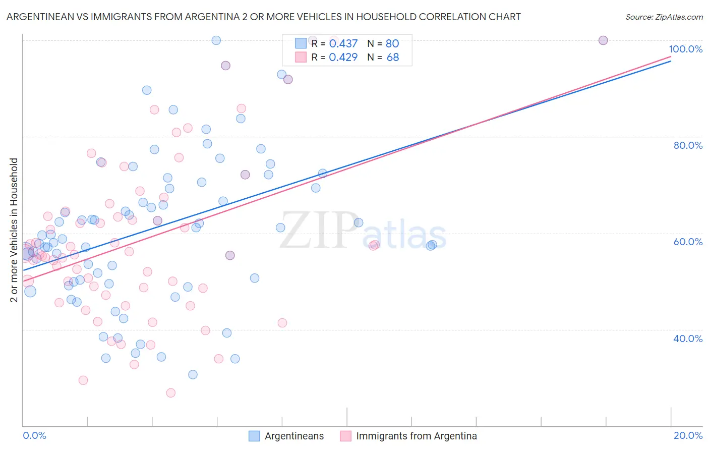 Argentinean vs Immigrants from Argentina 2 or more Vehicles in Household