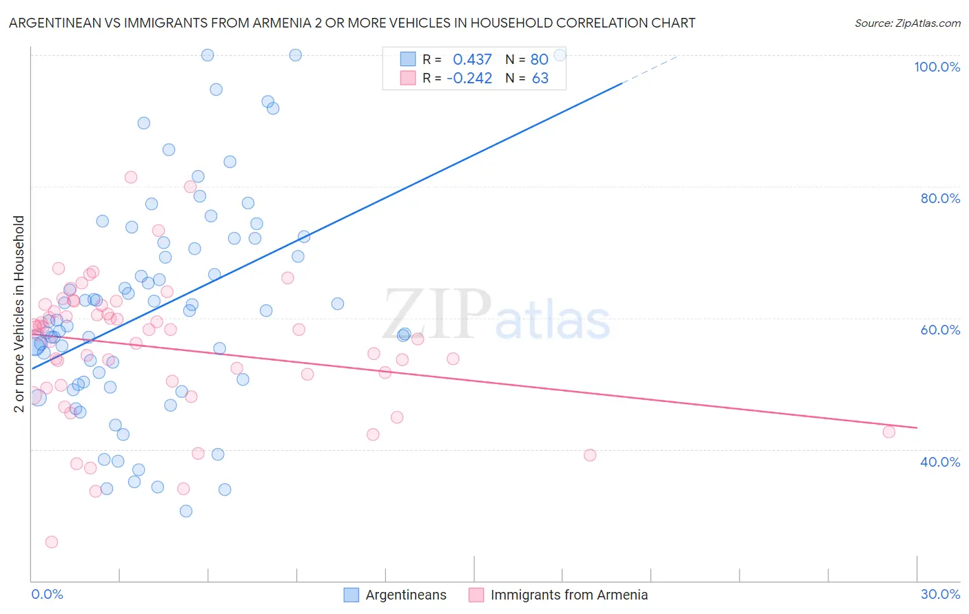 Argentinean vs Immigrants from Armenia 2 or more Vehicles in Household