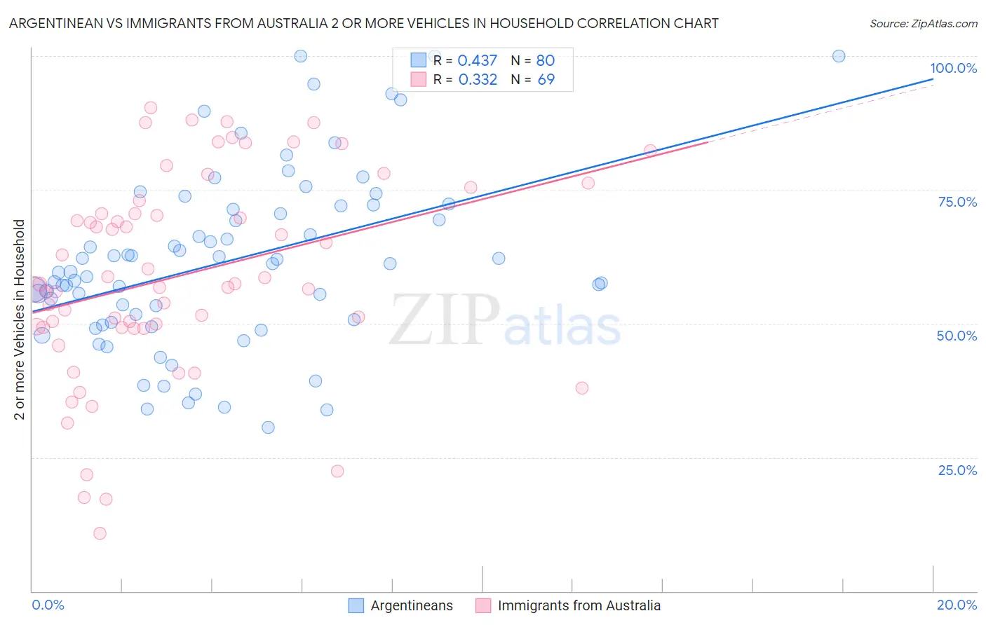 Argentinean vs Immigrants from Australia 2 or more Vehicles in Household