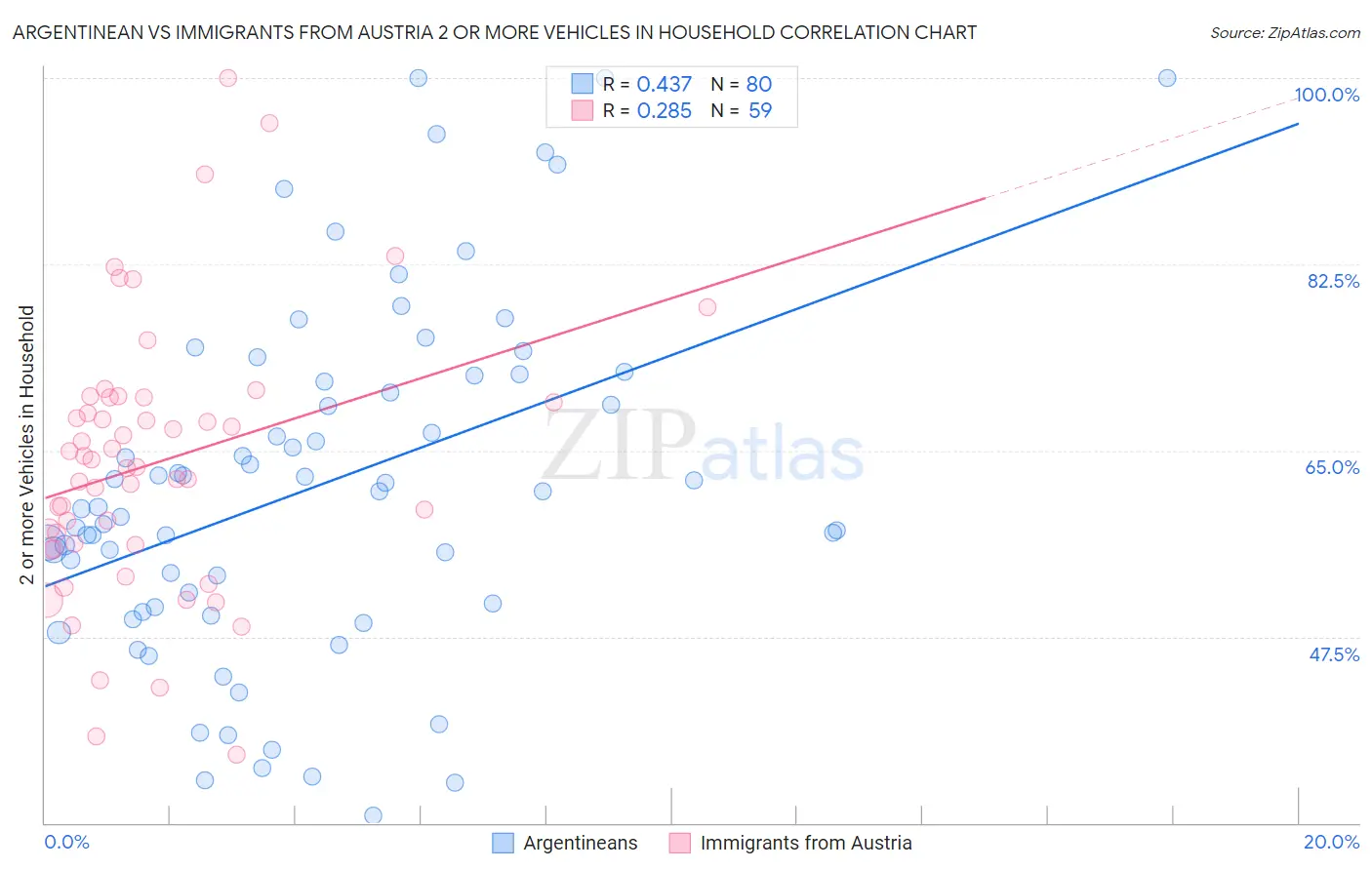 Argentinean vs Immigrants from Austria 2 or more Vehicles in Household