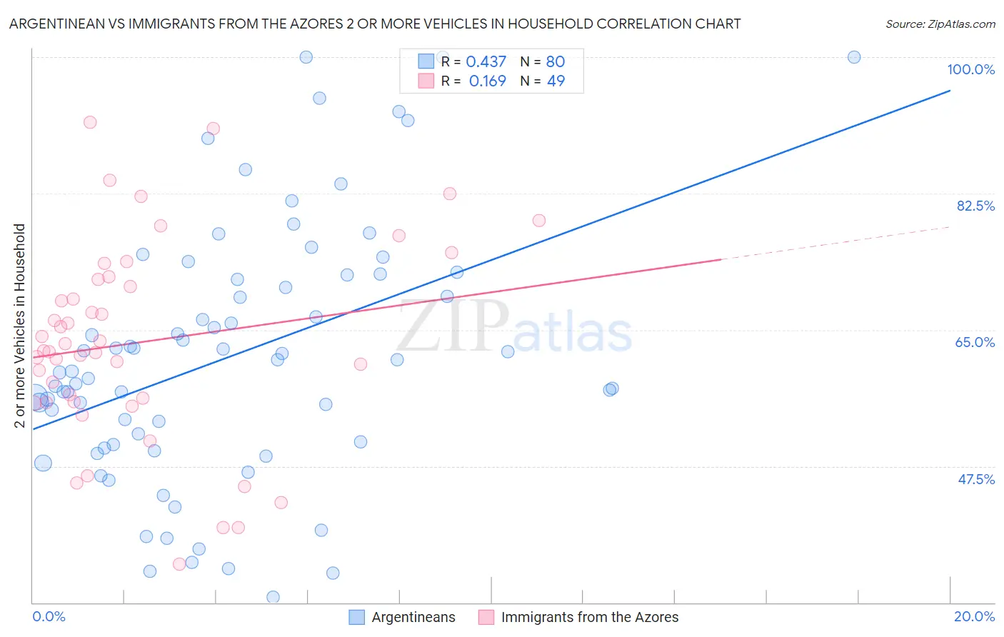 Argentinean vs Immigrants from the Azores 2 or more Vehicles in Household