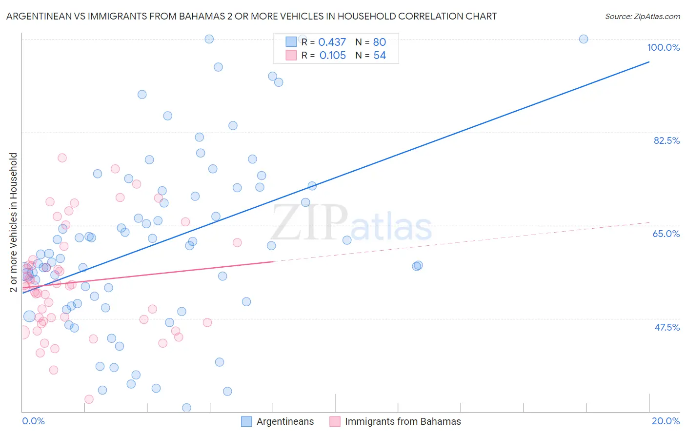 Argentinean vs Immigrants from Bahamas 2 or more Vehicles in Household