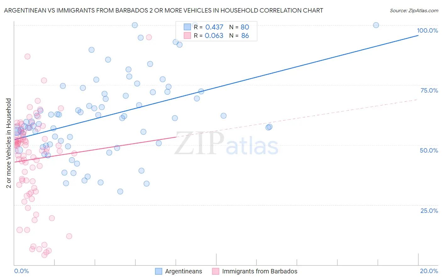 Argentinean vs Immigrants from Barbados 2 or more Vehicles in Household