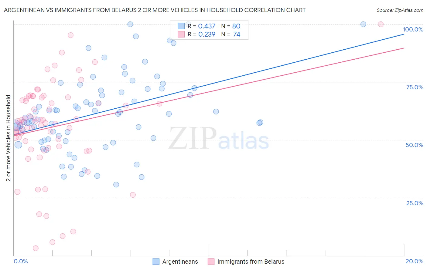 Argentinean vs Immigrants from Belarus 2 or more Vehicles in Household