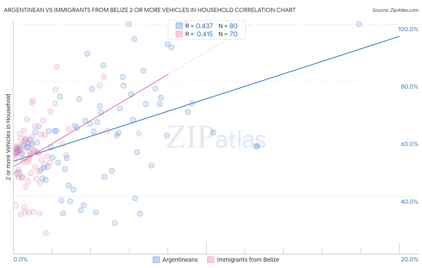 Argentinean vs Immigrants from Belize 2 or more Vehicles in Household