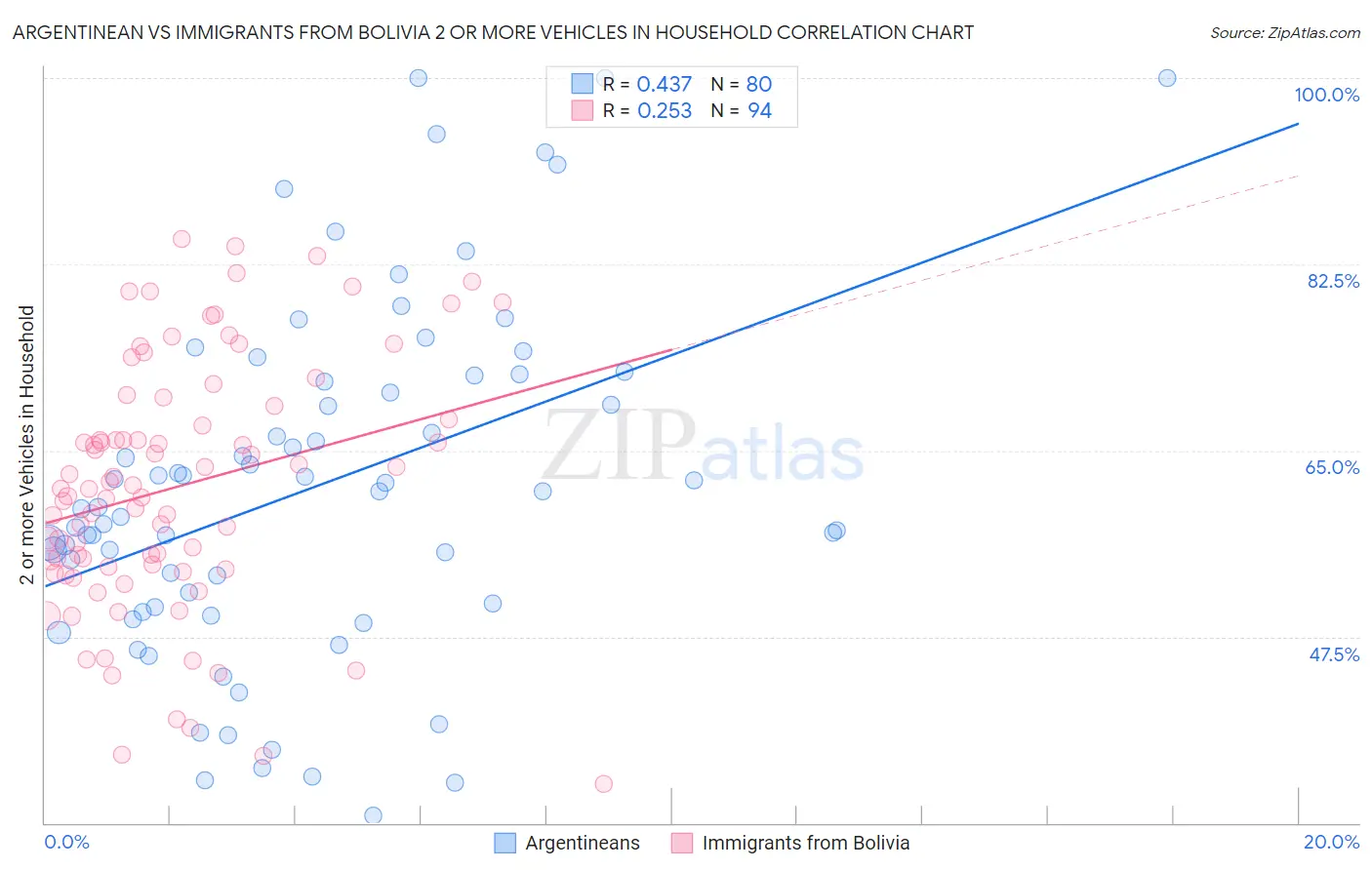 Argentinean vs Immigrants from Bolivia 2 or more Vehicles in Household