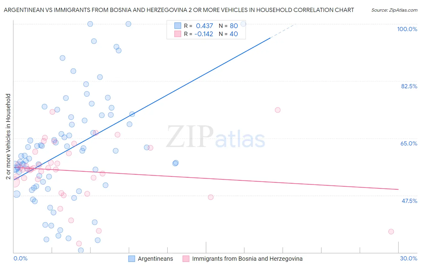 Argentinean vs Immigrants from Bosnia and Herzegovina 2 or more Vehicles in Household