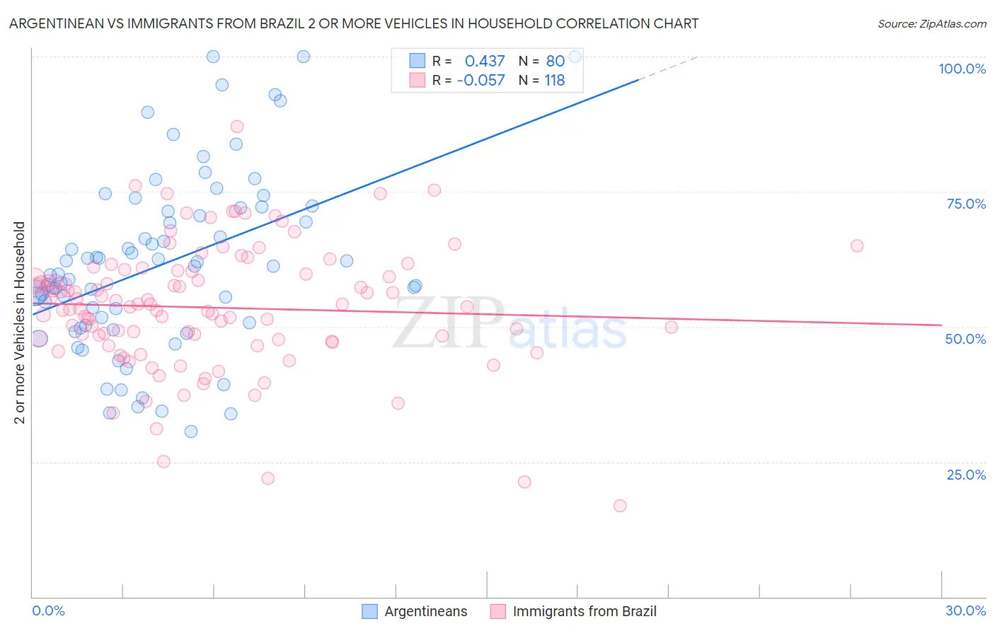 Argentinean vs Immigrants from Brazil 2 or more Vehicles in Household