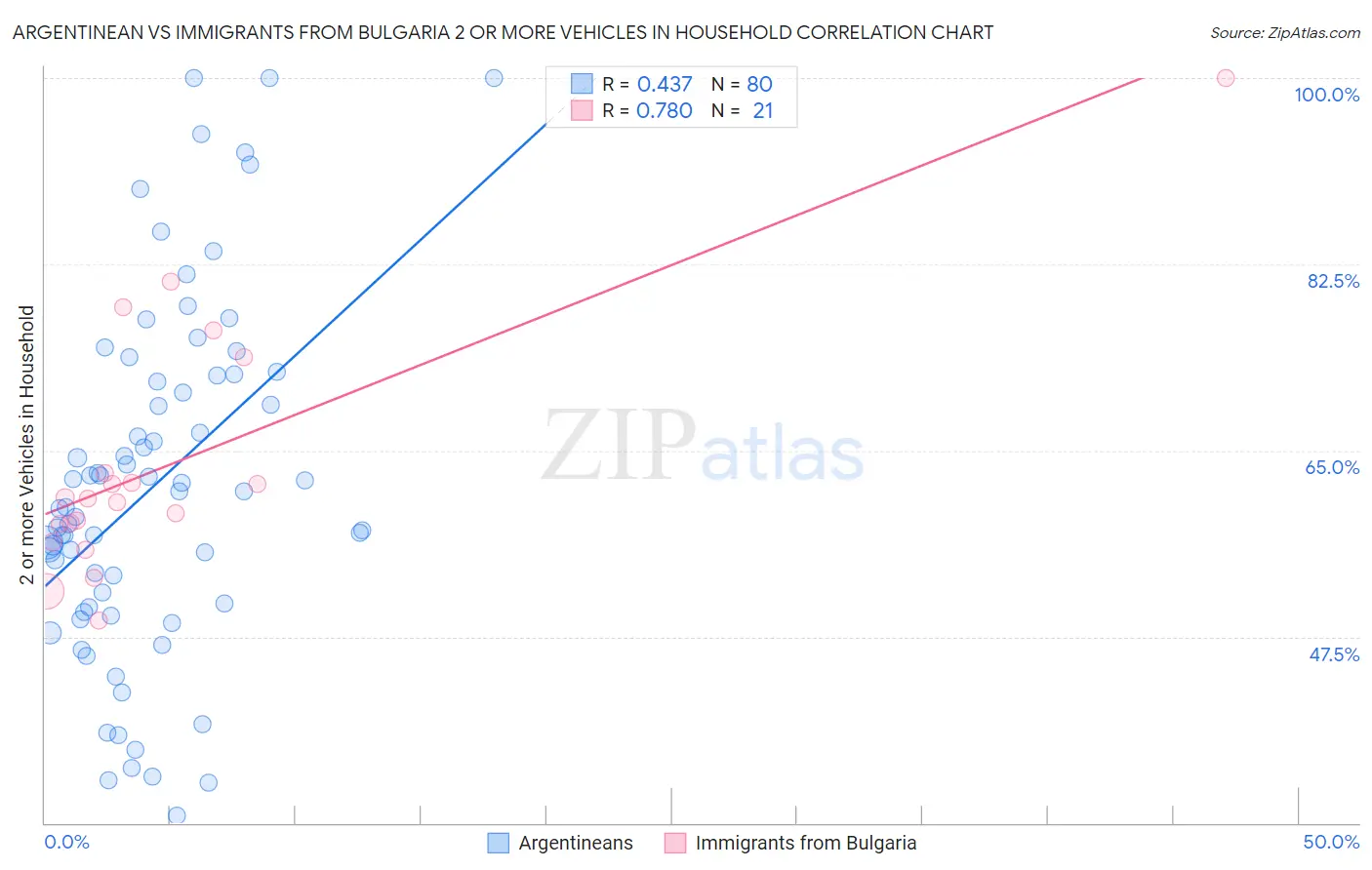 Argentinean vs Immigrants from Bulgaria 2 or more Vehicles in Household