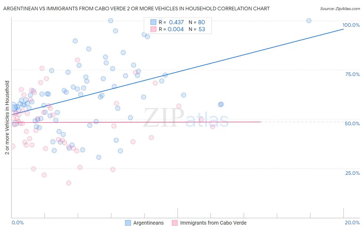 Argentinean vs Immigrants from Cabo Verde 2 or more Vehicles in Household