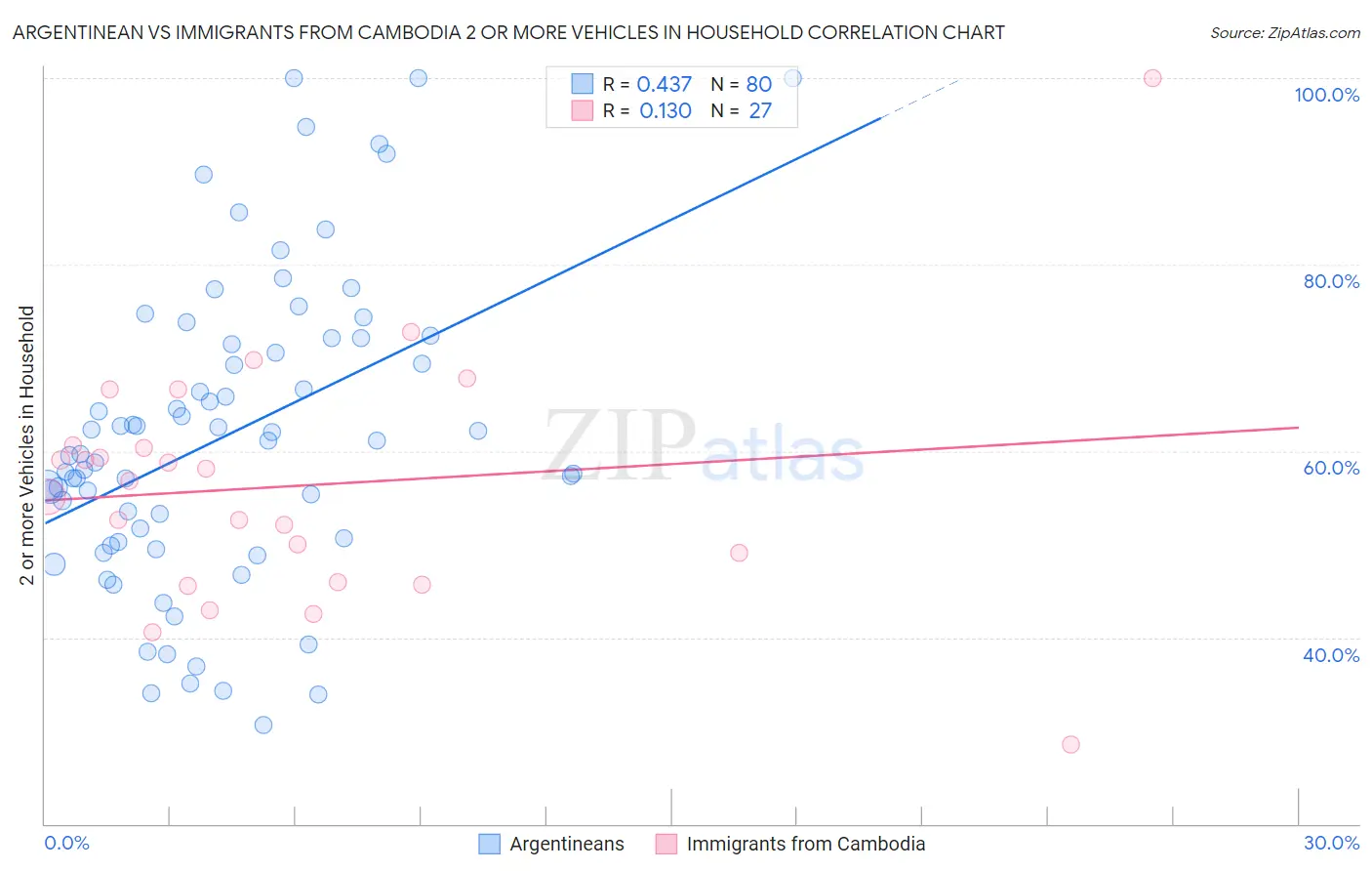 Argentinean vs Immigrants from Cambodia 2 or more Vehicles in Household