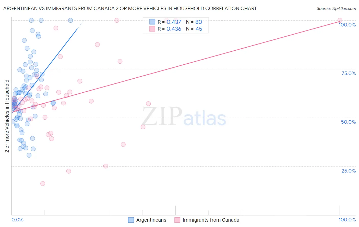 Argentinean vs Immigrants from Canada 2 or more Vehicles in Household