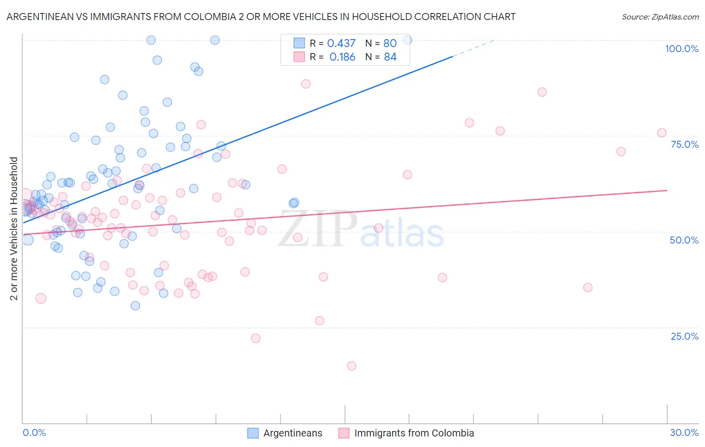 Argentinean vs Immigrants from Colombia 2 or more Vehicles in Household