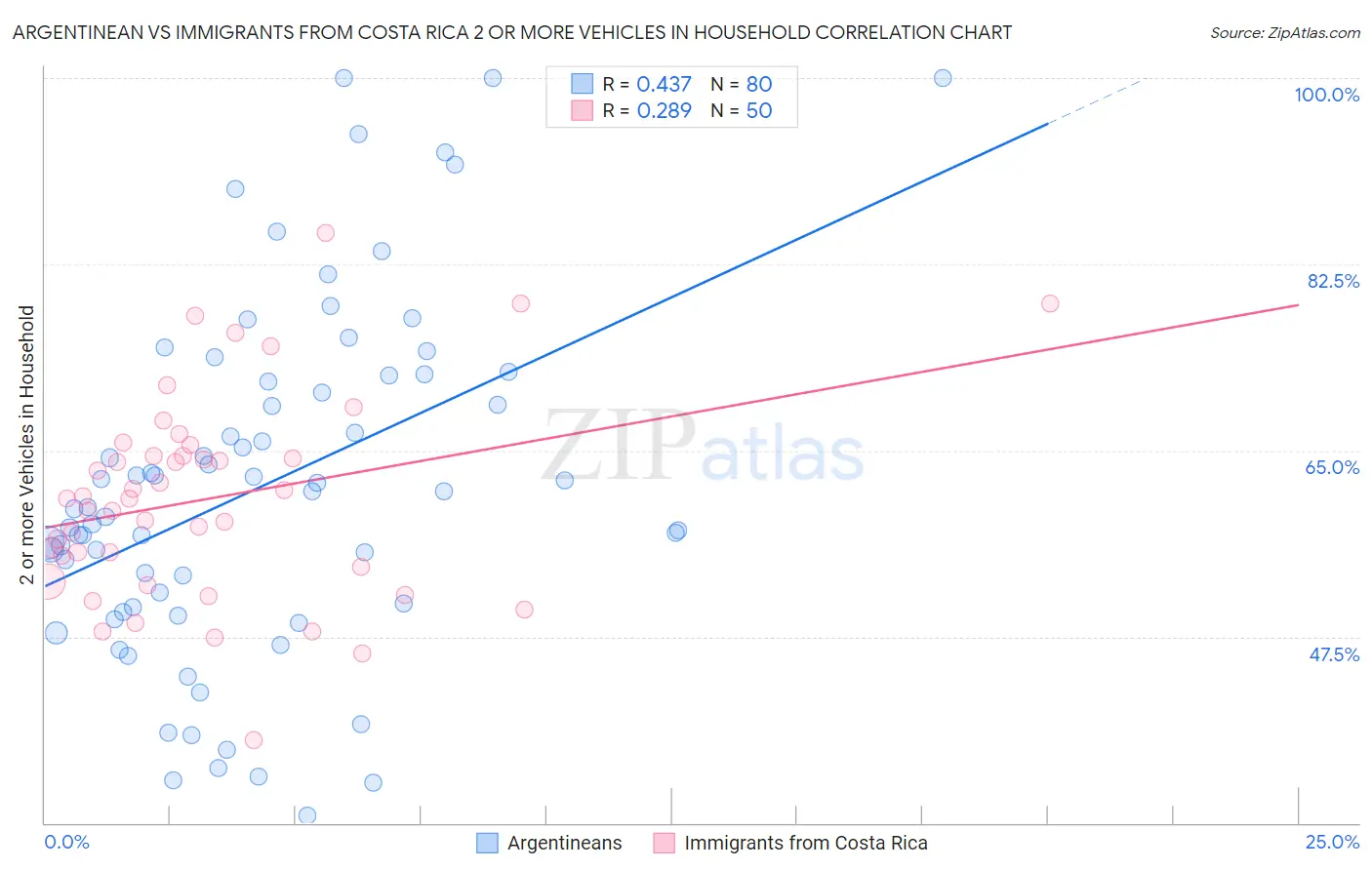 Argentinean vs Immigrants from Costa Rica 2 or more Vehicles in Household