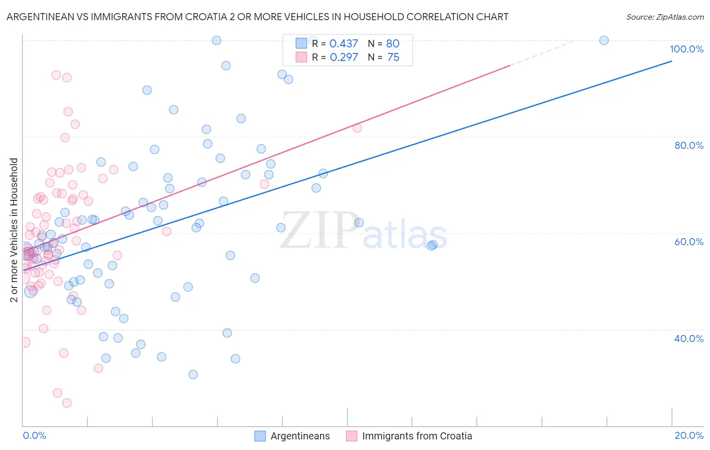 Argentinean vs Immigrants from Croatia 2 or more Vehicles in Household
