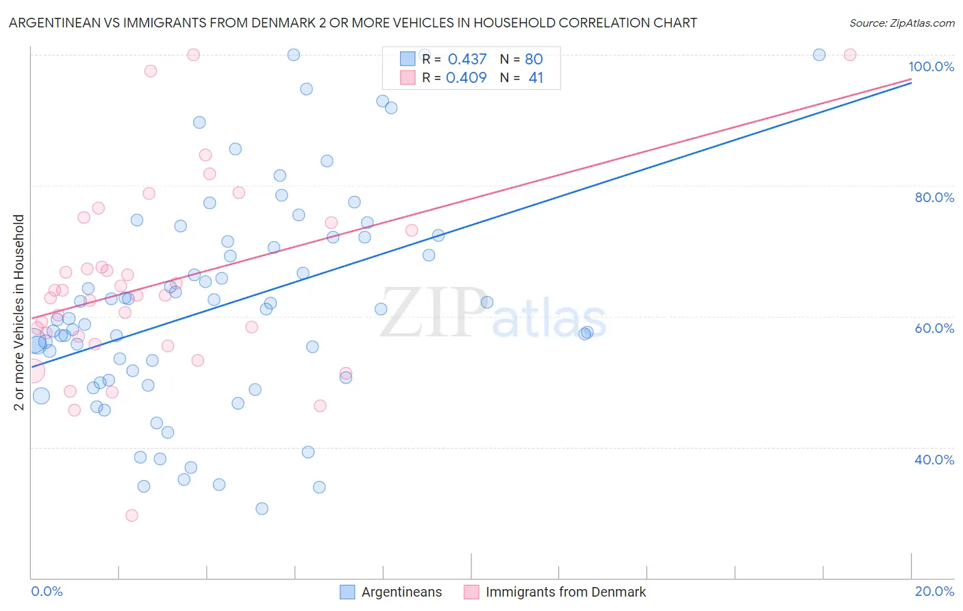Argentinean vs Immigrants from Denmark 2 or more Vehicles in Household