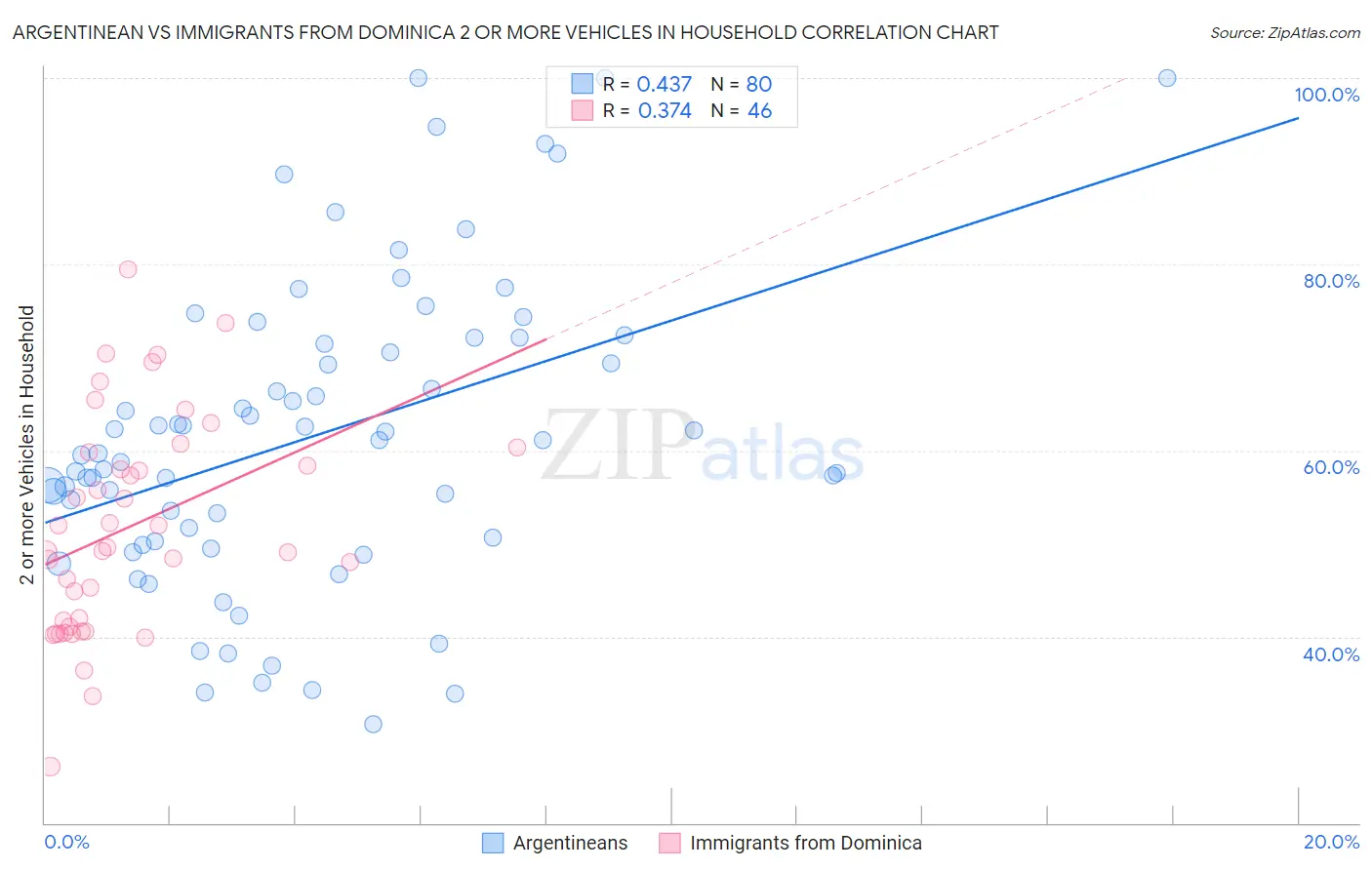 Argentinean vs Immigrants from Dominica 2 or more Vehicles in Household