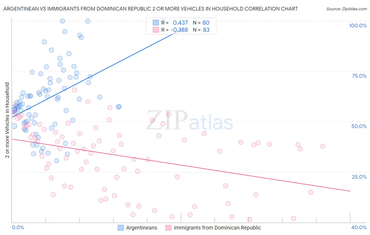 Argentinean vs Immigrants from Dominican Republic 2 or more Vehicles in Household