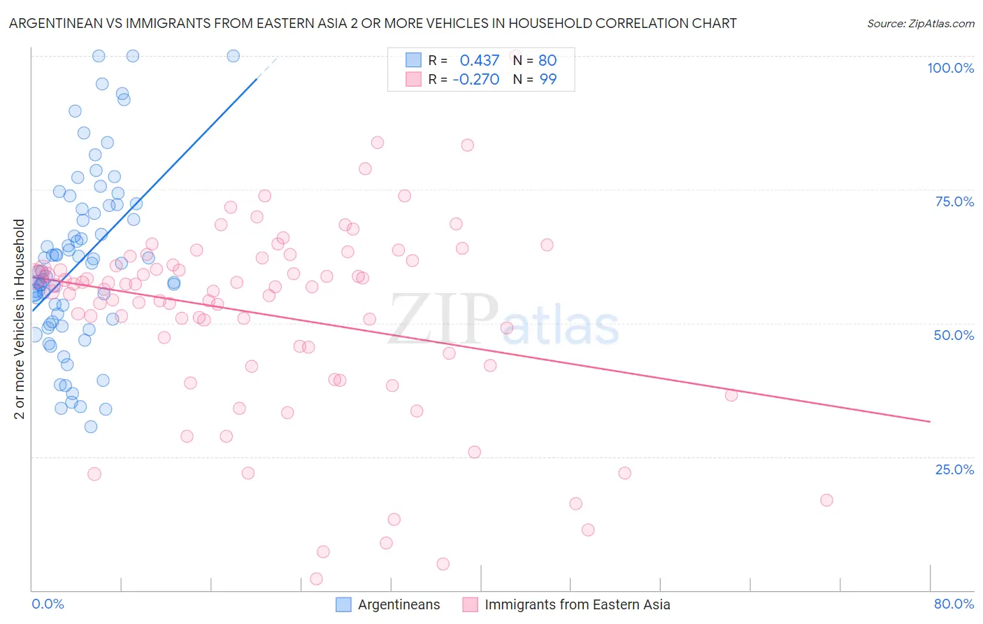 Argentinean vs Immigrants from Eastern Asia 2 or more Vehicles in Household