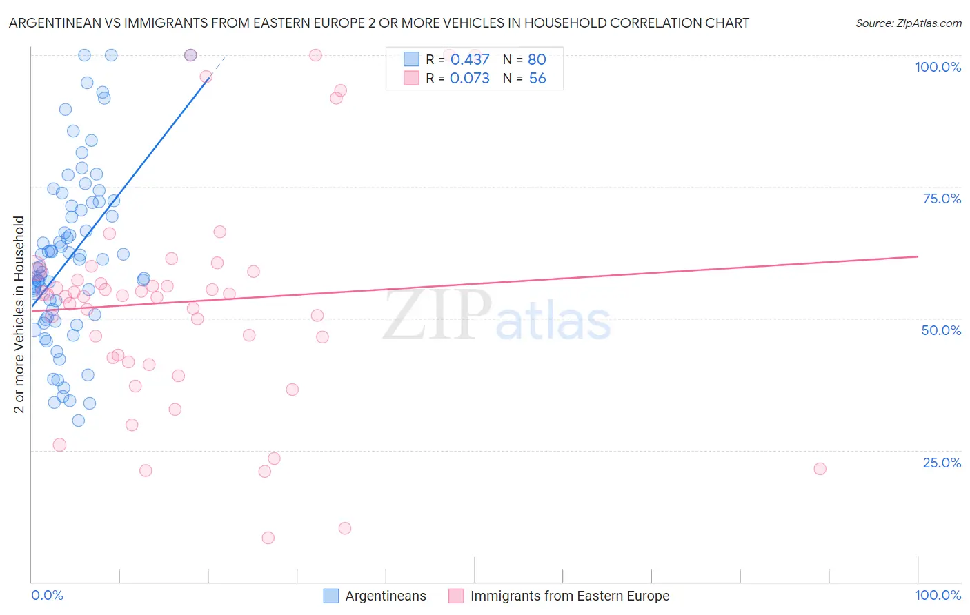 Argentinean vs Immigrants from Eastern Europe 2 or more Vehicles in Household