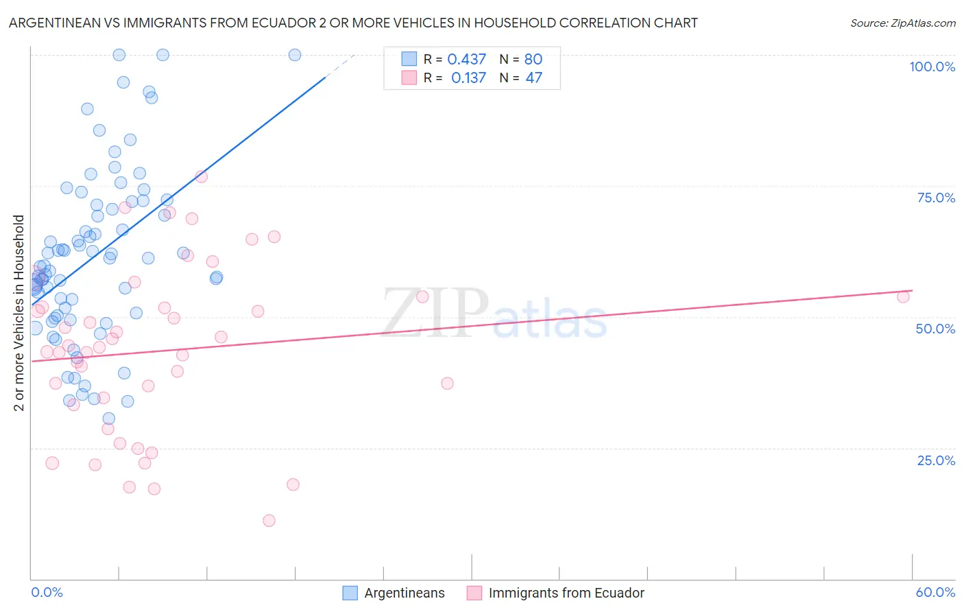 Argentinean vs Immigrants from Ecuador 2 or more Vehicles in Household