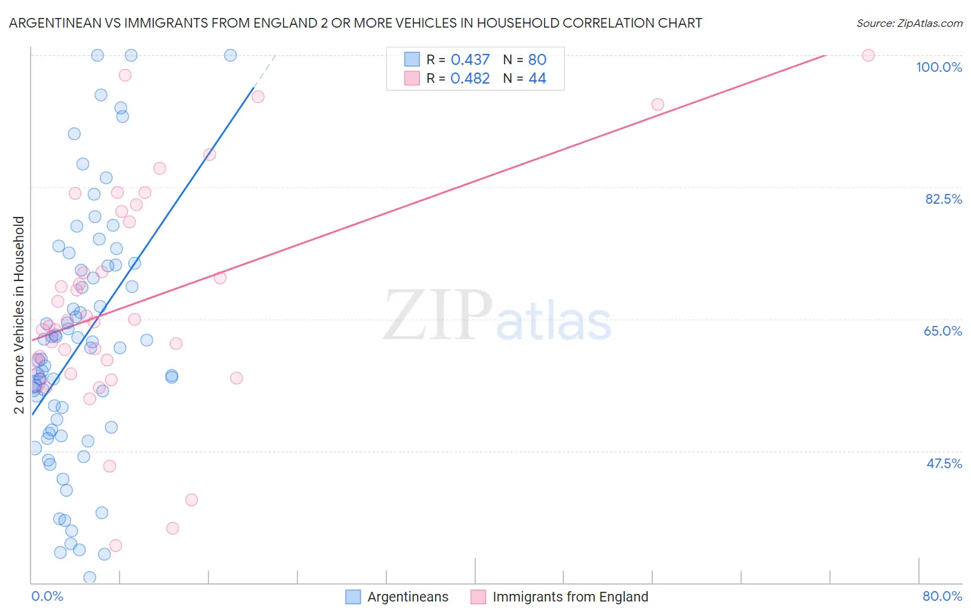 Argentinean vs Immigrants from England 2 or more Vehicles in Household