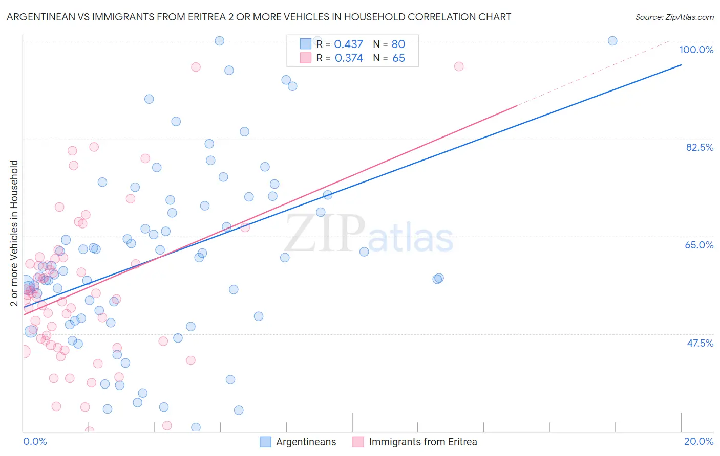 Argentinean vs Immigrants from Eritrea 2 or more Vehicles in Household